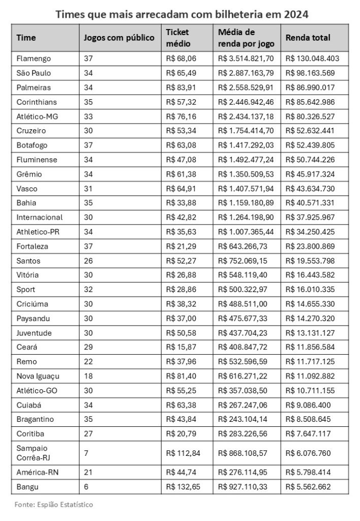 Quanto Realmente os Clubes de Futebol Arrecadam Como Mandantes 1 - Insider Botafogo